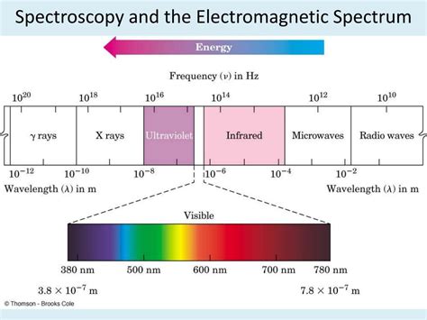 principle of ir spectroscopy ppt|Theory of IR spectroscopy .